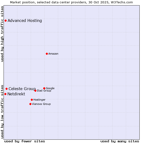 Market position of Celeste Group vs. Advanced Hosting vs. Netdirekt