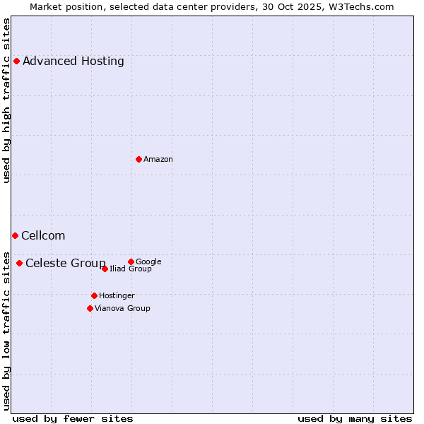 Market position of Celeste Group vs. Advanced Hosting vs. Cellcom