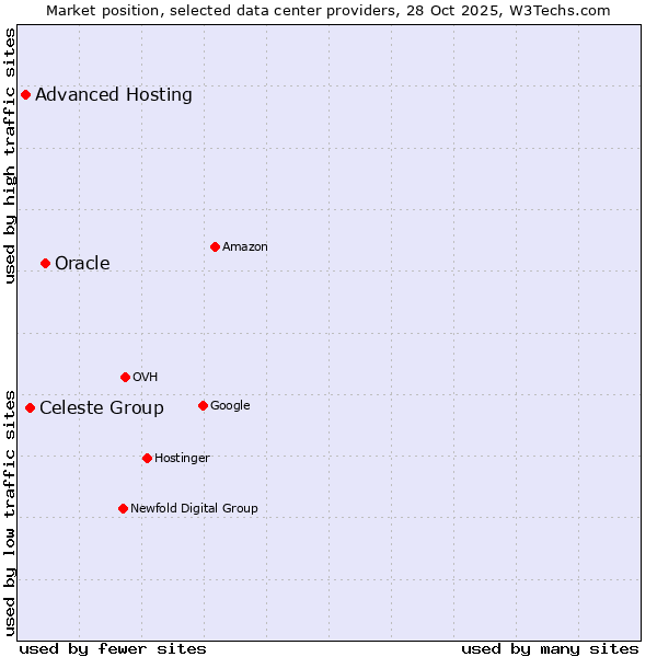 Market position of Oracle vs. Celeste Group vs. Advanced Hosting