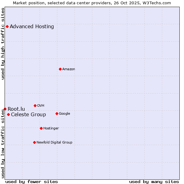 Market position of Celeste Group vs. Advanced Hosting vs. Root.lu