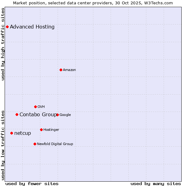 Market position of Contabo Group vs. netcup vs. Advanced Hosting