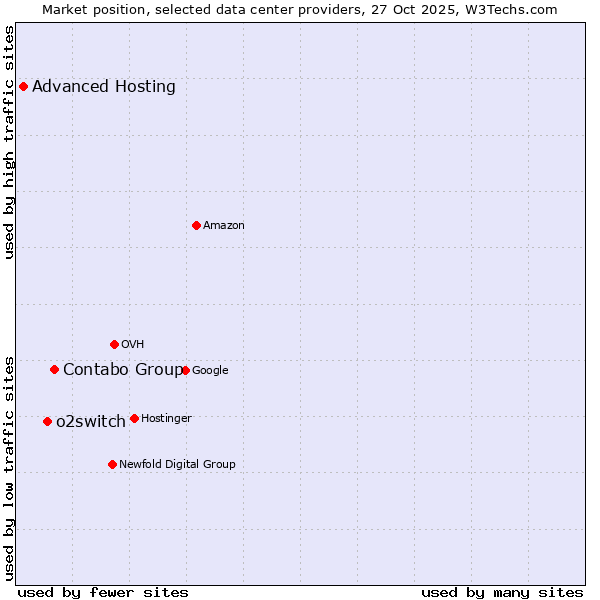 Market position of Contabo Group vs. o2switch vs. Advanced Hosting