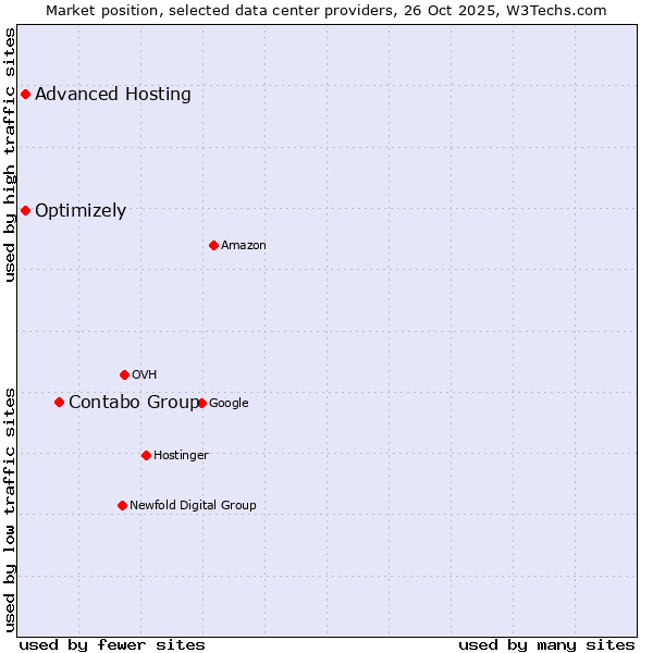 Market position of Contabo Group vs. Advanced Hosting vs. Optimizely