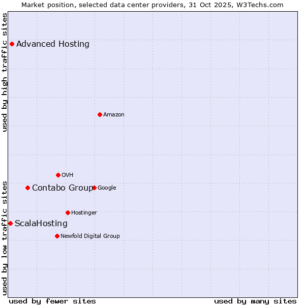 Market position of Contabo Group vs. Advanced Hosting vs. ScalaHosting