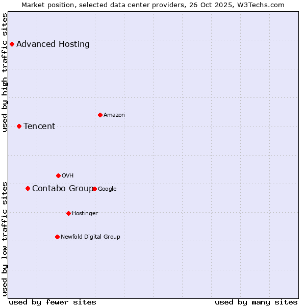Market position of Contabo Group vs. Tencent vs. Advanced Hosting