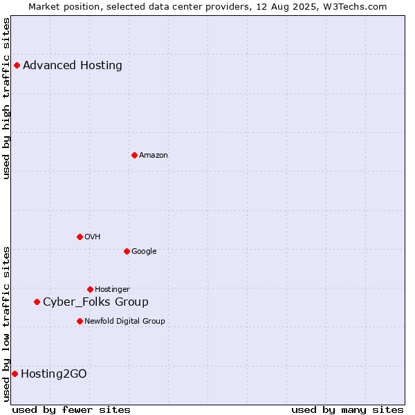 Market position of Cyber_Folks Group vs. Advanced Hosting vs. Hosting2GO