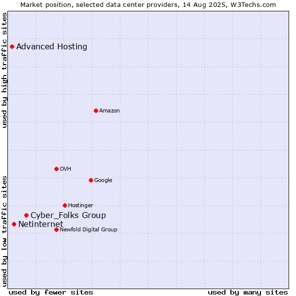 Market position of Cyber_Folks Group vs. Netinternet vs. Advanced Hosting
