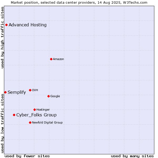 Market position of Cyber_Folks Group vs. Advanced Hosting vs. Semplify