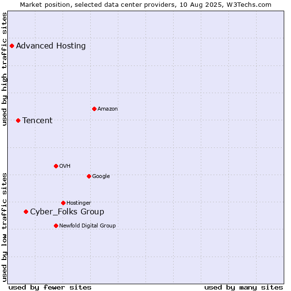 Market position of Cyber_Folks Group vs. Tencent vs. Advanced Hosting