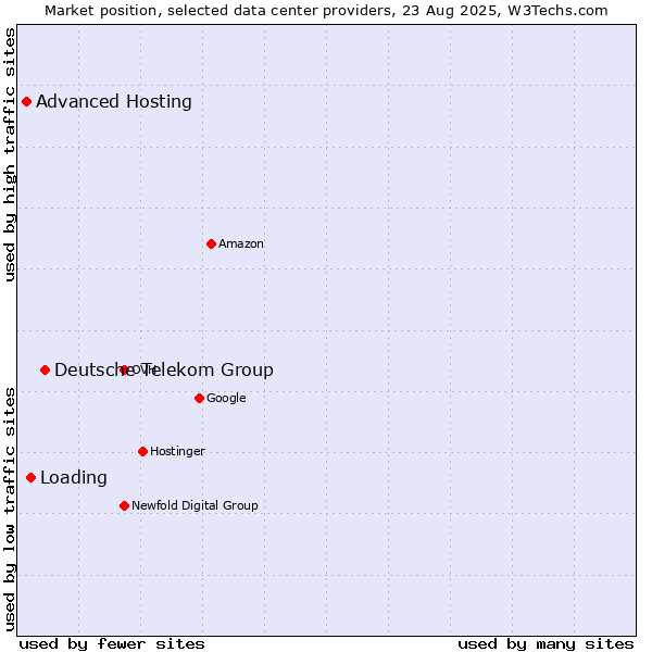 Market position of Deutsche Telekom Group vs. Loading vs. Advanced Hosting
