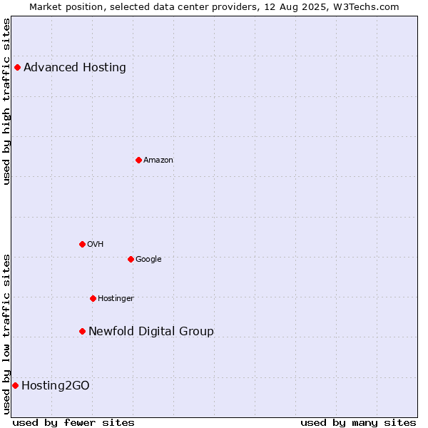 Market position of Newfold Digital Group vs. Advanced Hosting vs. Hosting2GO