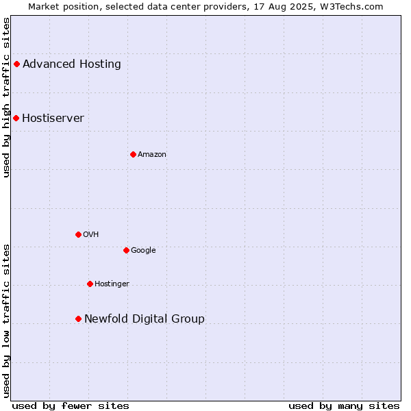 Market position of Newfold Digital Group vs. Advanced Hosting vs. Hostiserver