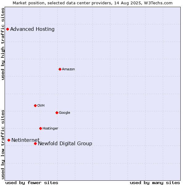 Market position of Newfold Digital Group vs. Netinternet vs. Advanced Hosting