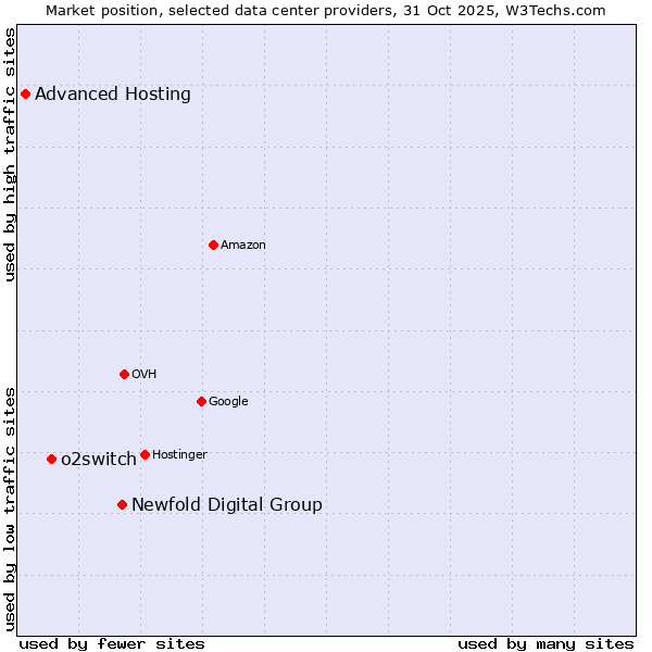 Market position of Newfold Digital Group vs. o2switch vs. Advanced Hosting