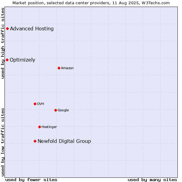 Market position of Newfold Digital Group vs. Advanced Hosting vs. Optimizely