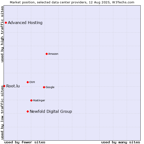 Market position of Newfold Digital Group vs. Advanced Hosting vs. Root.lu
