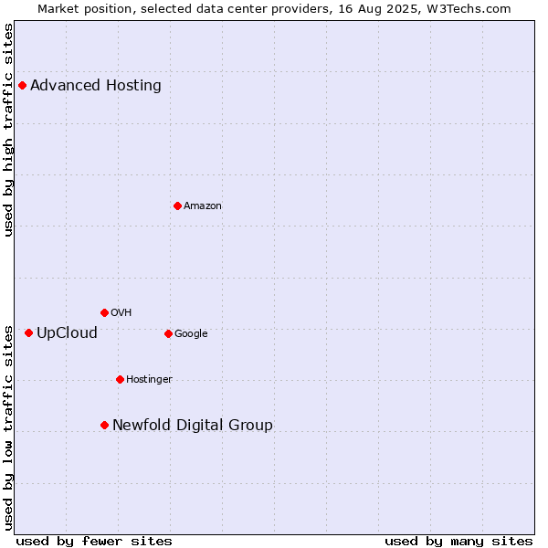 Market position of Newfold Digital Group vs. UpCloud vs. Advanced Hosting