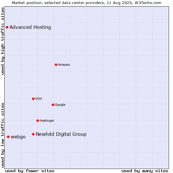 Market position of Newfold Digital Group vs. webgo vs. Advanced Hosting