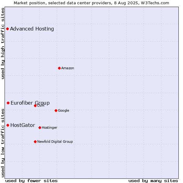 Market position of Eurofiber Group vs. HostGator vs. Advanced Hosting