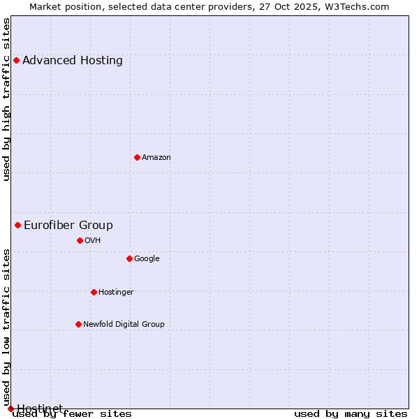 Market position of Eurofiber Group vs. Advanced Hosting vs. Hostinet