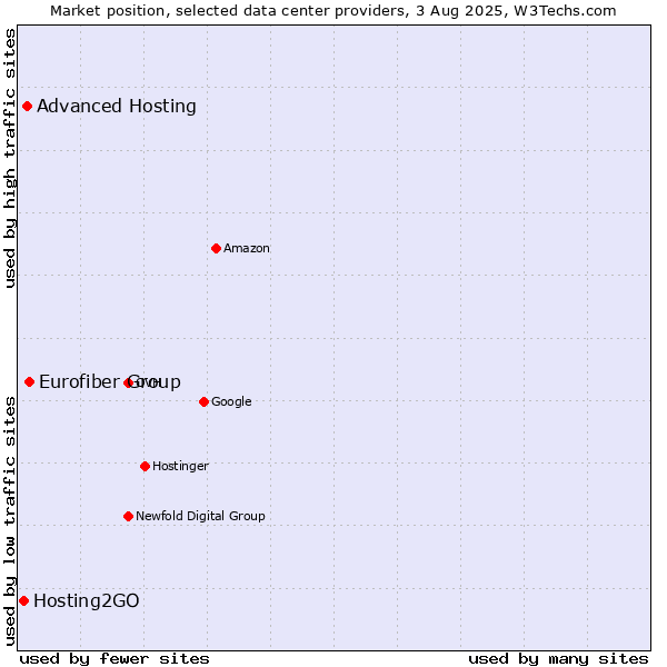 Market position of Eurofiber Group vs. Advanced Hosting vs. Hosting2GO