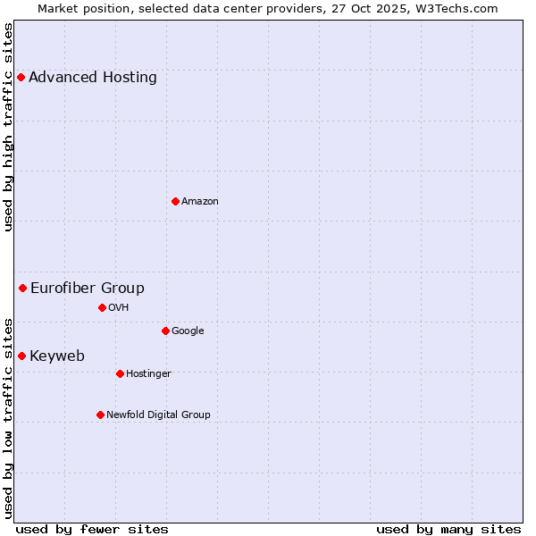 Market position of Eurofiber Group vs. Keyweb vs. Advanced Hosting