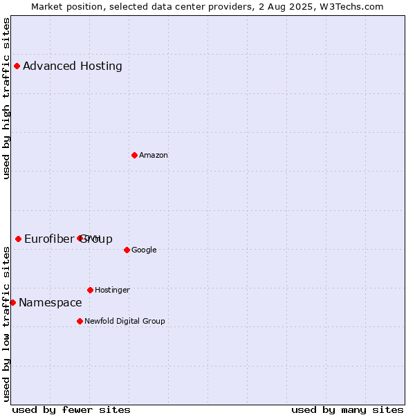 Market position of Eurofiber Group vs. Advanced Hosting vs. Namespace