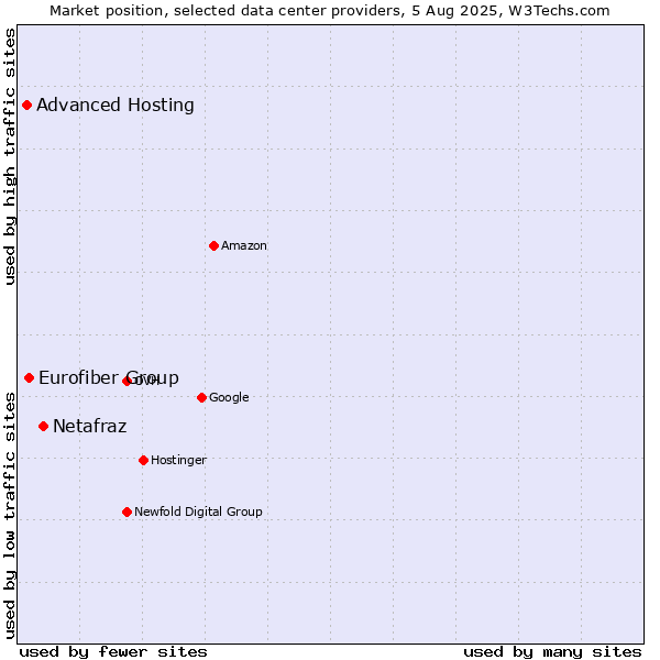 Market position of Netafraz vs. Eurofiber Group vs. Advanced Hosting