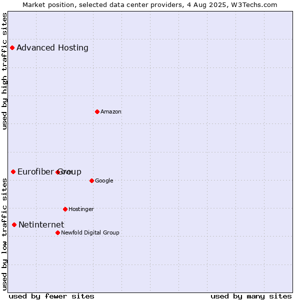 Market position of Netinternet vs. Eurofiber Group vs. Advanced Hosting
