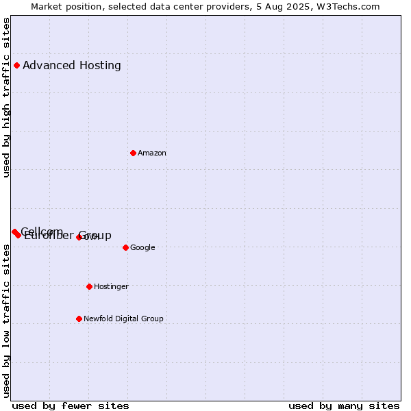 Market position of Eurofiber Group vs. Advanced Hosting vs. Cellcom