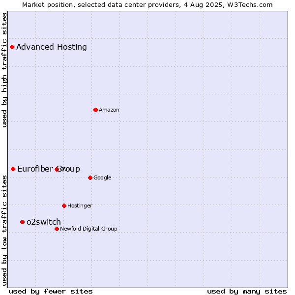 Market position of o2switch vs. Eurofiber Group vs. Advanced Hosting