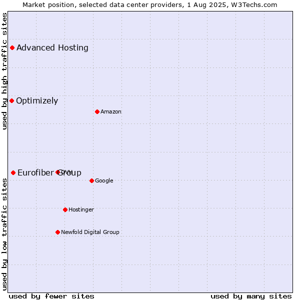 Market position of Eurofiber Group vs. Advanced Hosting vs. Optimizely