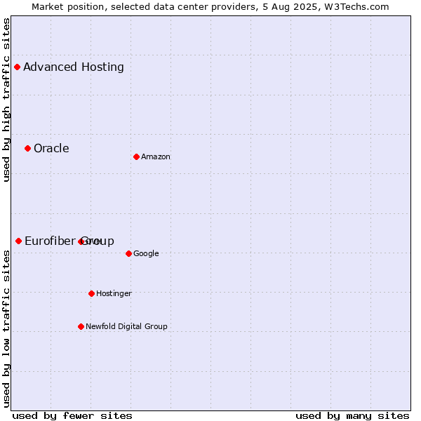 Market position of Oracle vs. Eurofiber Group vs. Advanced Hosting