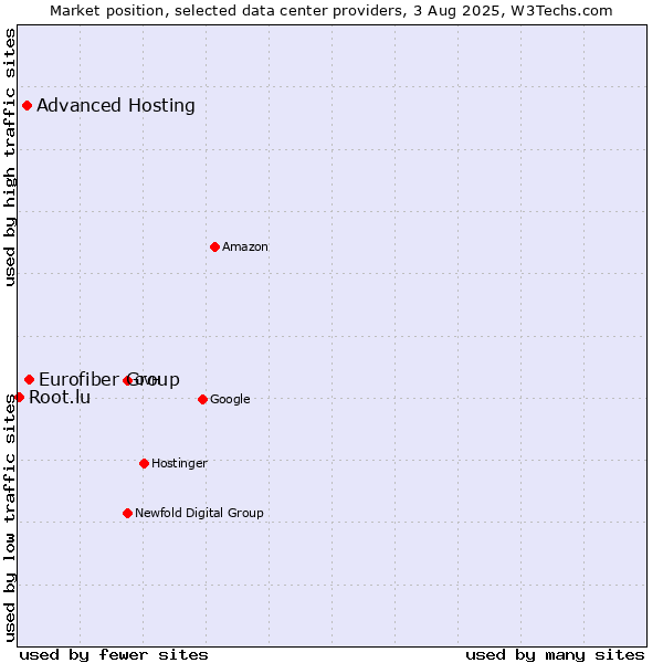 Market position of Eurofiber Group vs. Advanced Hosting vs. Root.lu