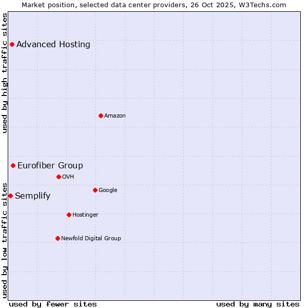 Market position of Eurofiber Group vs. Advanced Hosting vs. Semplify