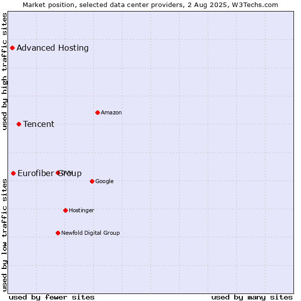 Market position of Tencent vs. Eurofiber Group vs. Advanced Hosting