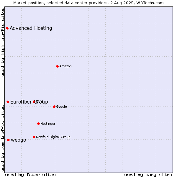 Market position of webgo vs. Eurofiber Group vs. Advanced Hosting