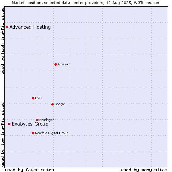 Market position of Exabytes Group vs. Advanced Hosting