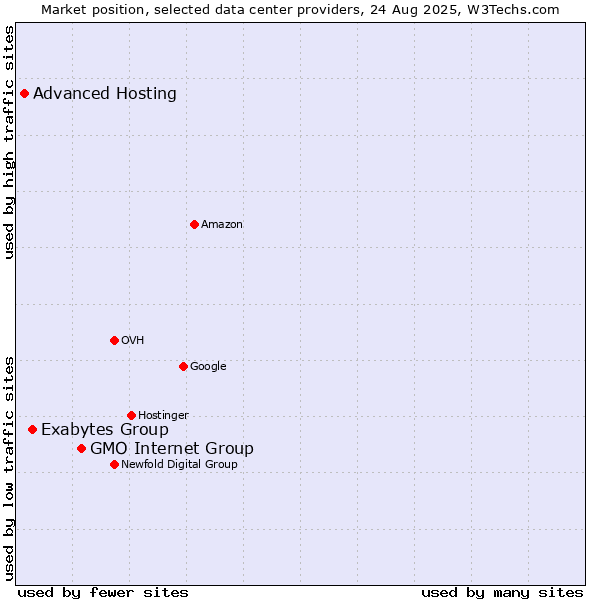 Market position of GMO Internet Group vs. Exabytes Group vs. Advanced Hosting