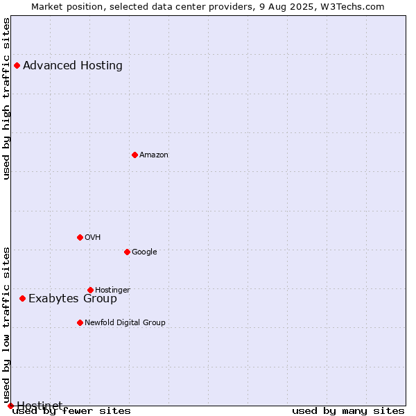 Market position of Exabytes Group vs. Advanced Hosting vs. Hostinet