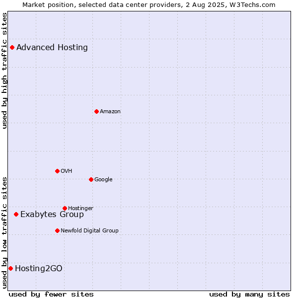 Market position of Exabytes Group vs. Advanced Hosting vs. Hosting2GO