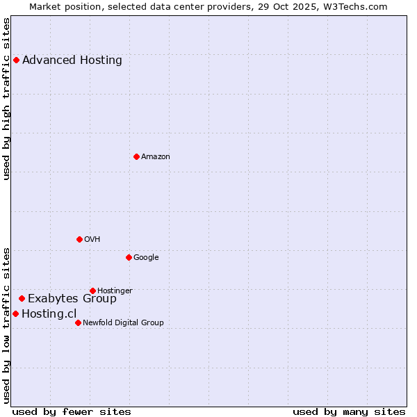 Market position of Exabytes Group vs. Advanced Hosting vs. Hosting.cl