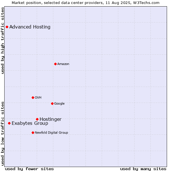 Market position of Hostinger vs. Exabytes Group vs. Advanced Hosting