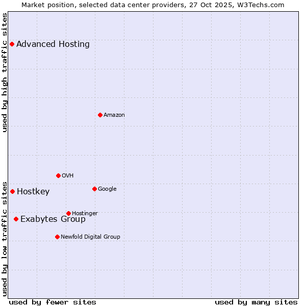 Market position of Exabytes Group vs. Hostkey vs. Advanced Hosting