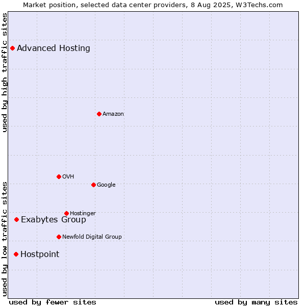 Market position of Exabytes Group vs. Hostpoint vs. Advanced Hosting
