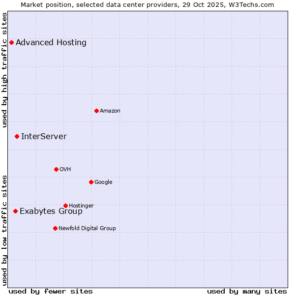 Market position of InterServer vs. Exabytes Group vs. Advanced Hosting