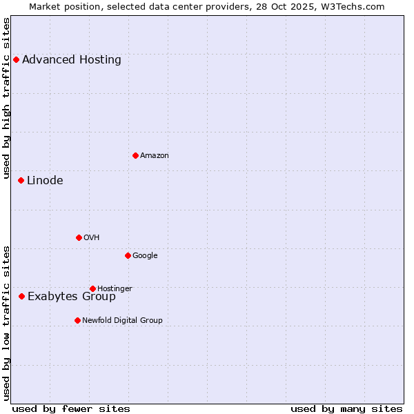 Market position of Exabytes Group vs. Linode vs. Advanced Hosting