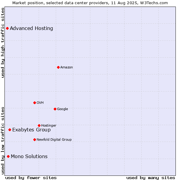 Market position of Exabytes Group vs. Mono Solutions vs. Advanced Hosting