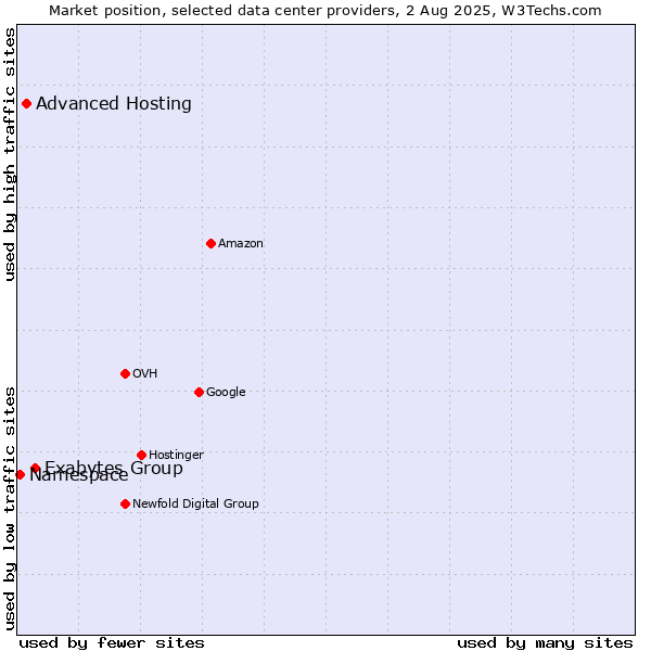 Market position of Exabytes Group vs. Advanced Hosting vs. Namespace