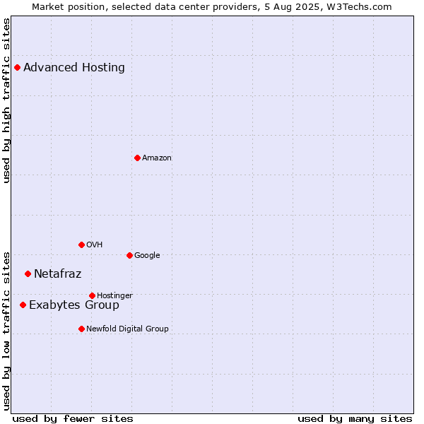 Market position of Netafraz vs. Exabytes Group vs. Advanced Hosting
